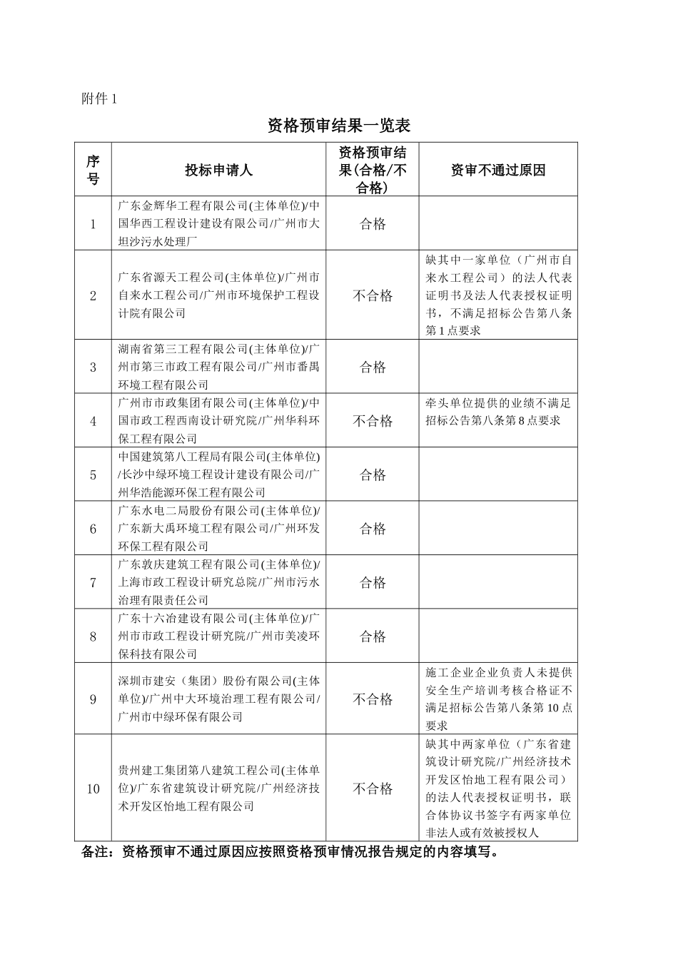 生活垃圾卫生填埋场渗滤液处理厂扩容工程总承包招标资格预审情况报告_第3页