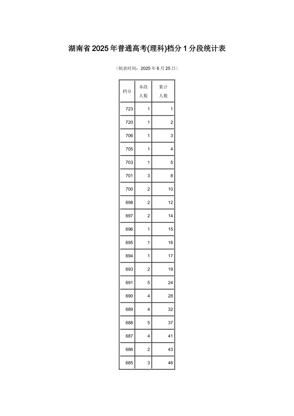 XXXX湖南省高考文理一分一档统计表_第1页