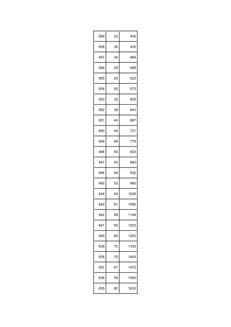 XXXX湖南省高考文理一分一档统计表_第3页