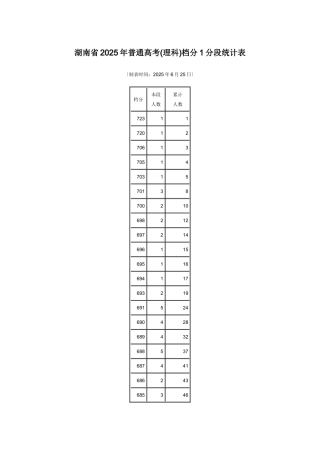 XXXX湖南省高考文理一分一档统计表
