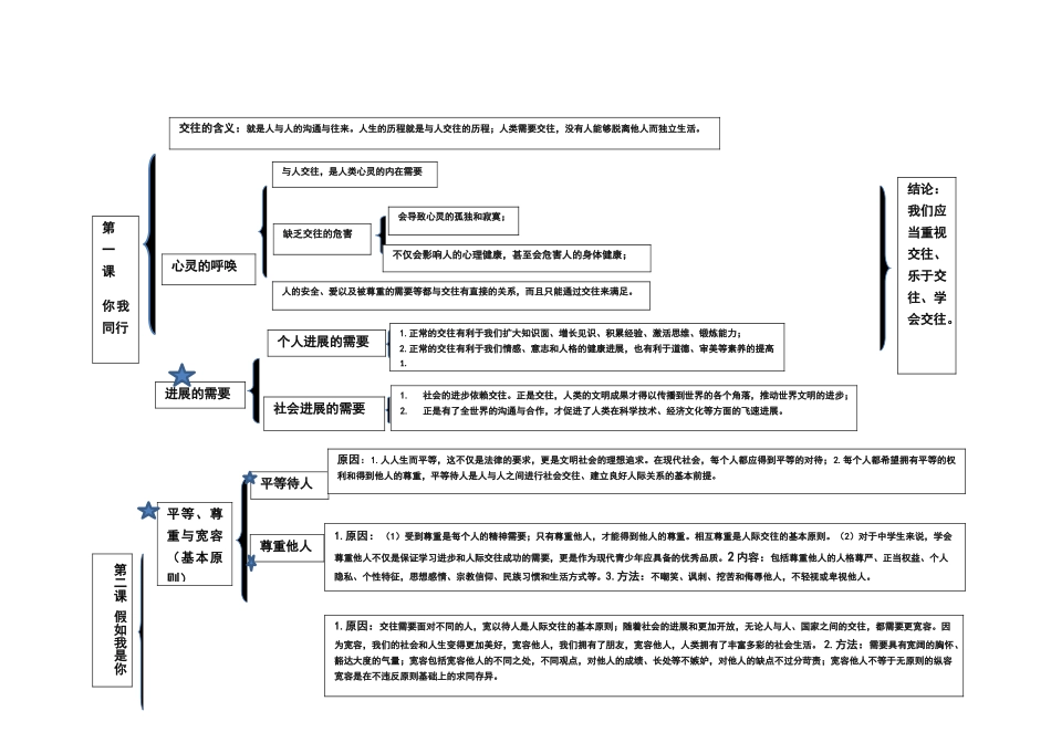 七年级道德与法治下册知识结构表修订版_第1页