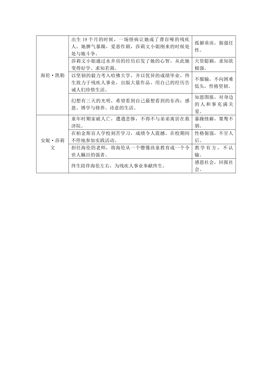 中考语文试题研究--阅读-专题十一-附加题——推荐名著阅读-六假如给我三天光明_第2页