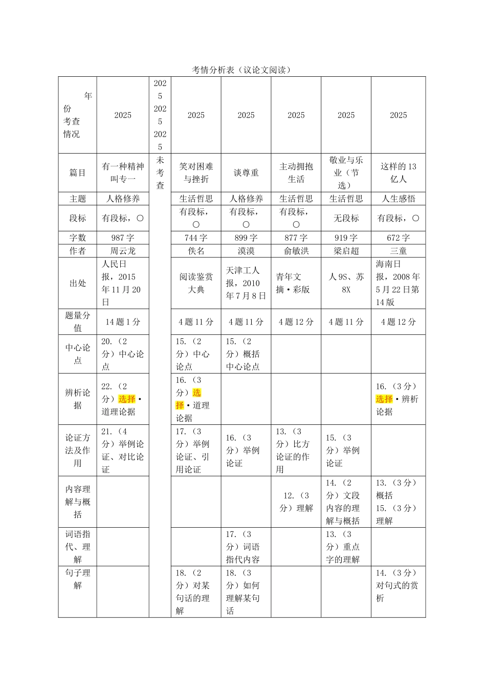中考语文试题研究-考情分析表议论文阅读_第1页