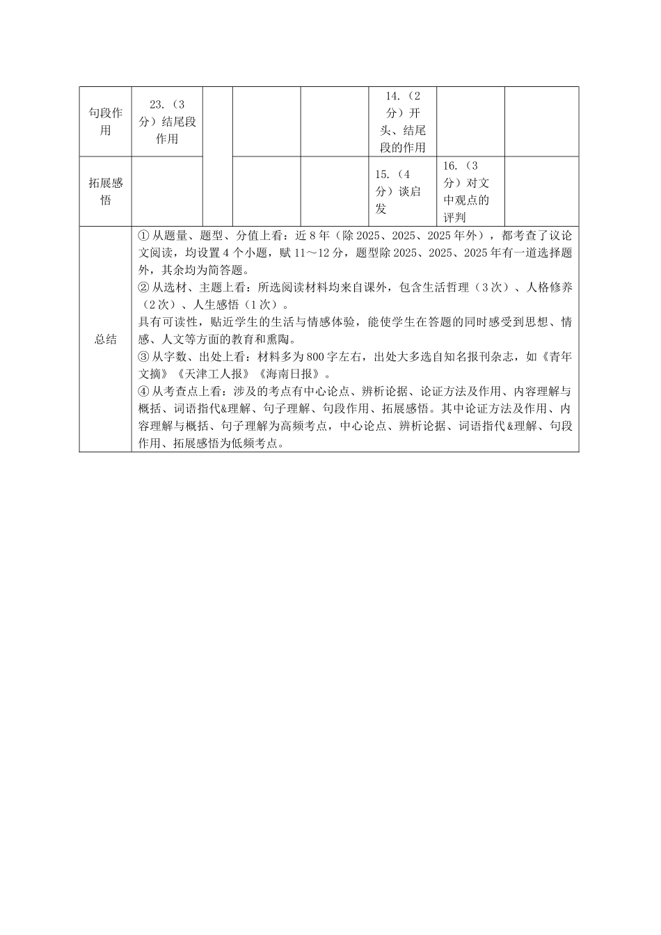 中考语文试题研究-考情分析表议论文阅读_第2页