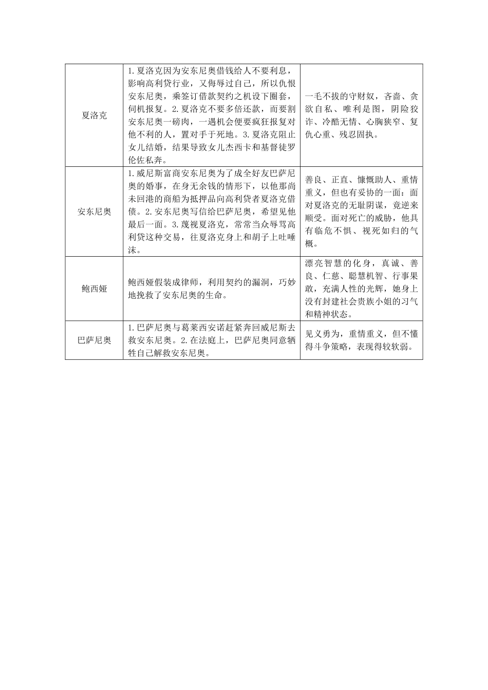 中考语文试题研究--阅读-专题十一-附加题——推荐名著阅读-五威尼斯商人_第2页