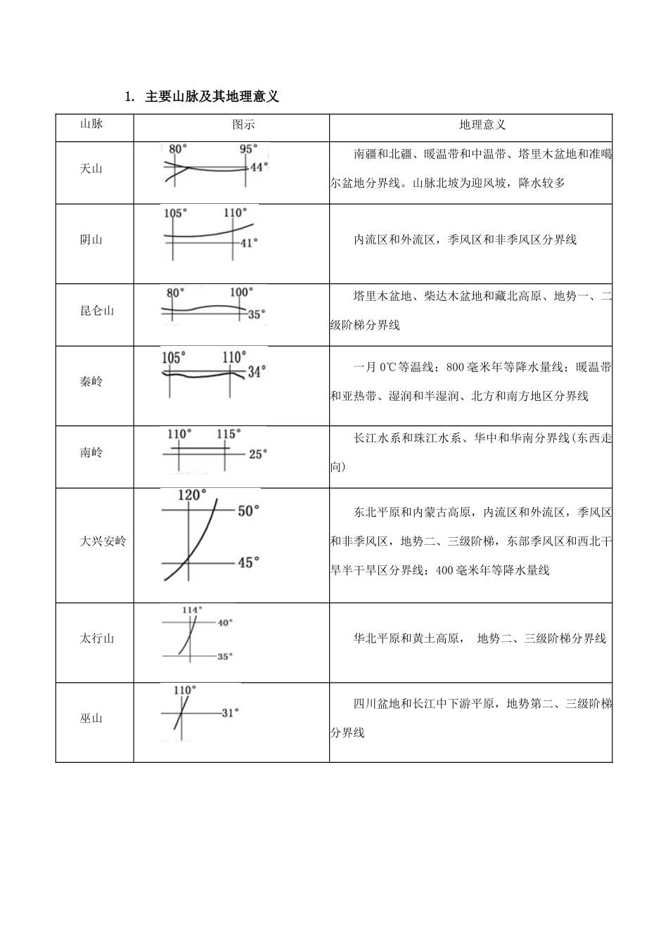 主要山脉及其地理意义_第1页