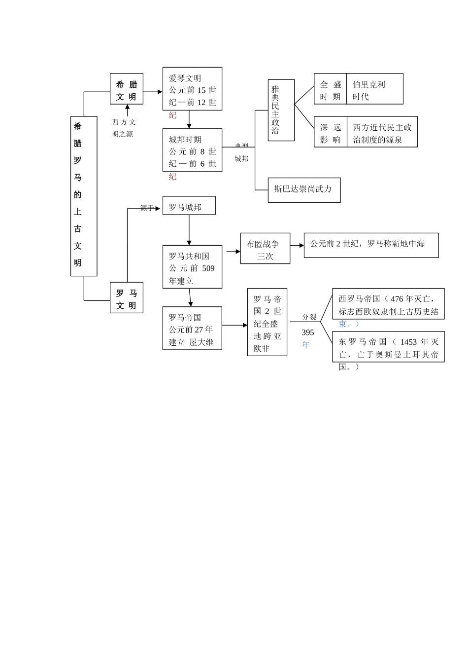 九年级历史上册---西方文明之源学案无答案-新人教版1_第3页