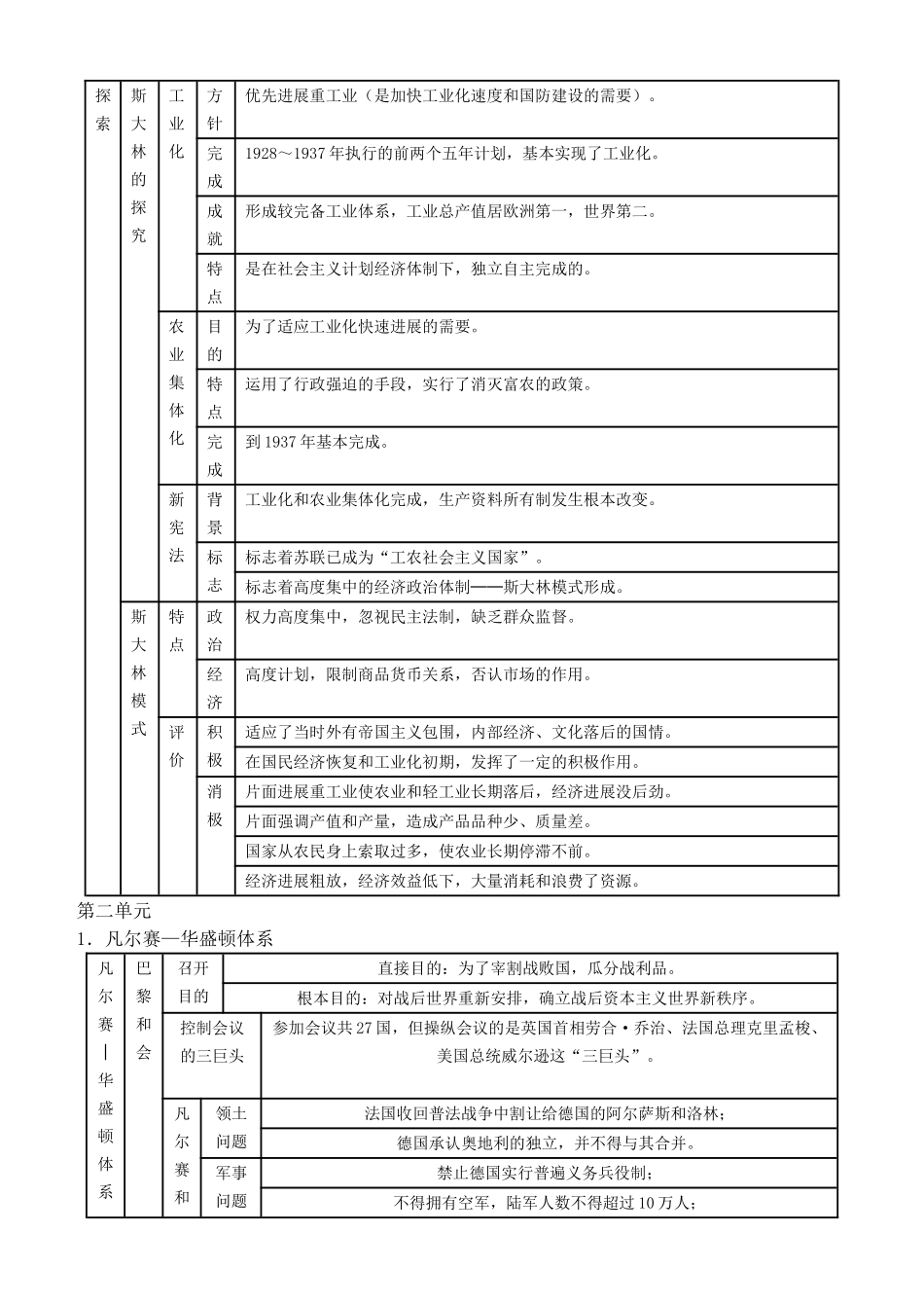 九年级历史下册表解知识点_第2页