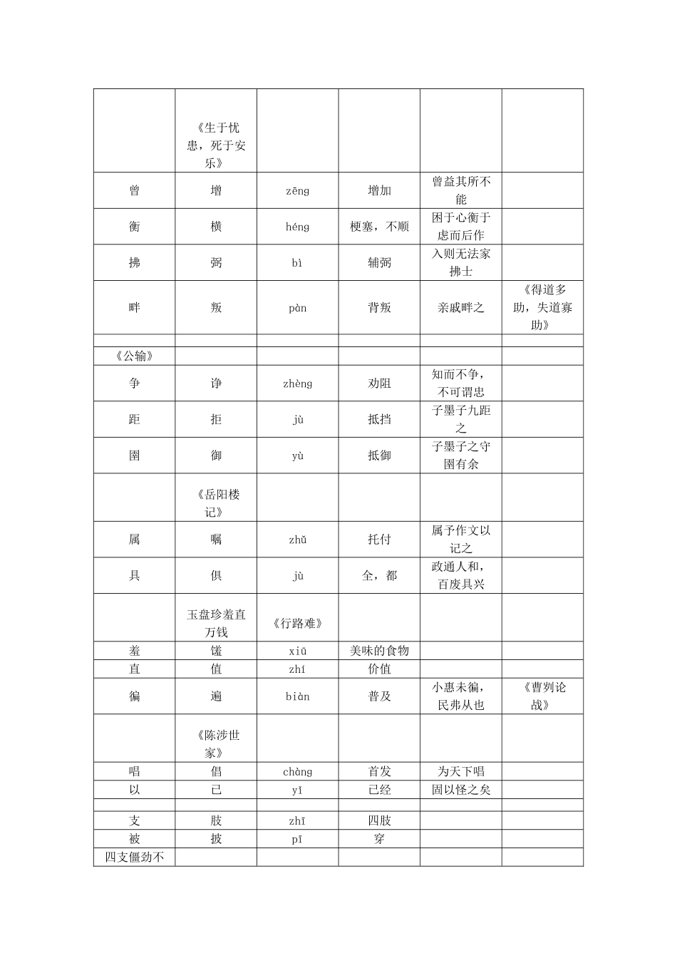 九年级常见通假字汇编1_第3页