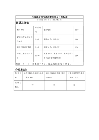 二级建造师考试题型分值及合格标准
