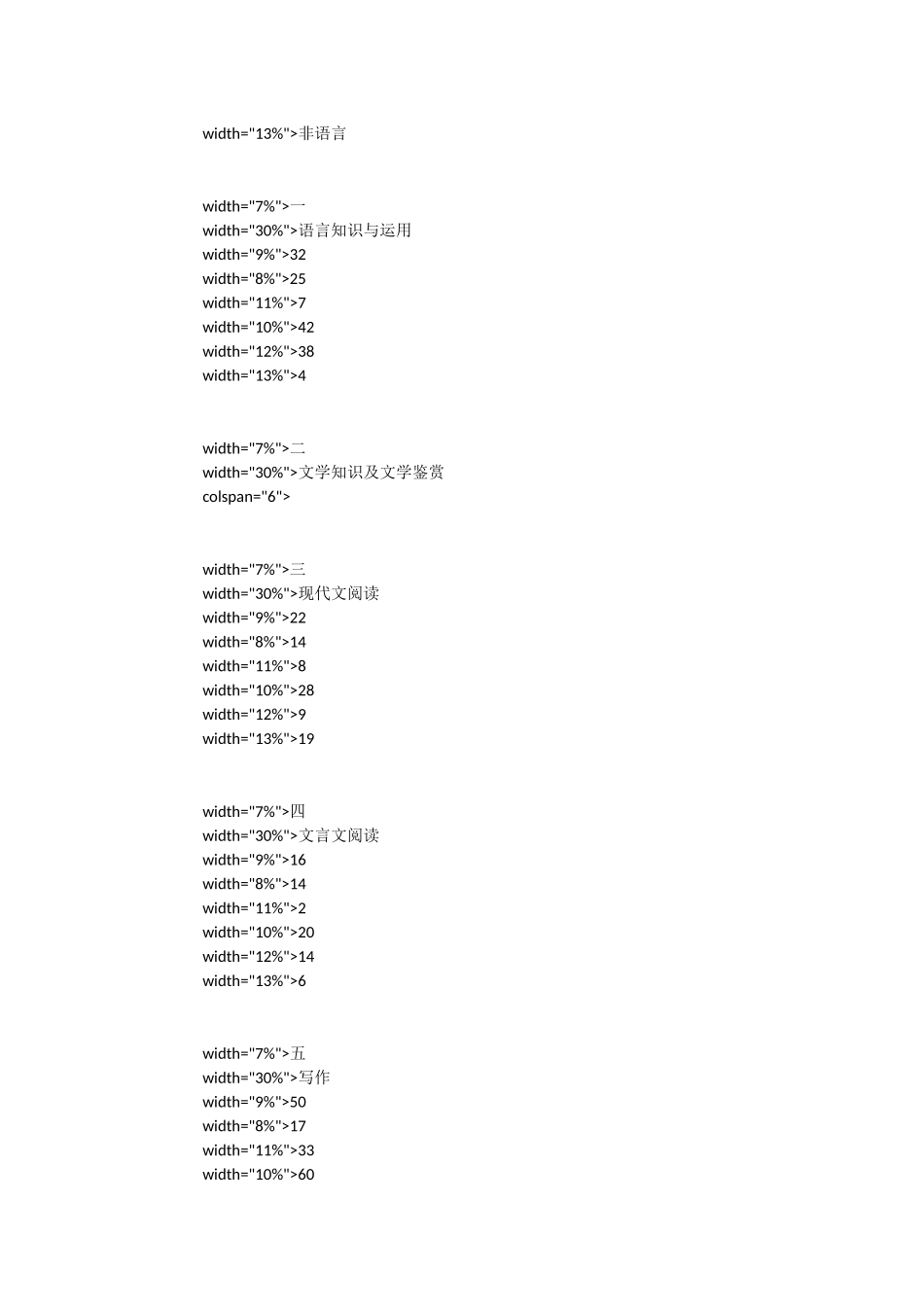 从高考说到中学语文教学中的语言教学--—一兼论语言教学中的一个备考阶段-语文试题_第2页