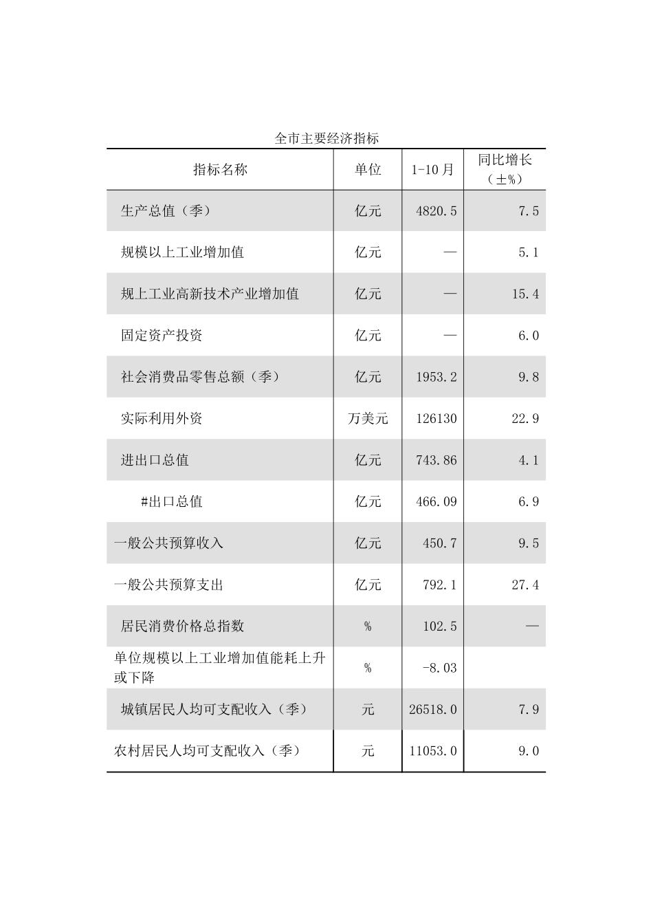 全市主要经济指标_第1页
