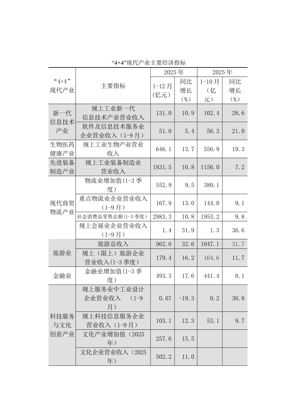 全市主要经济指标_第2页