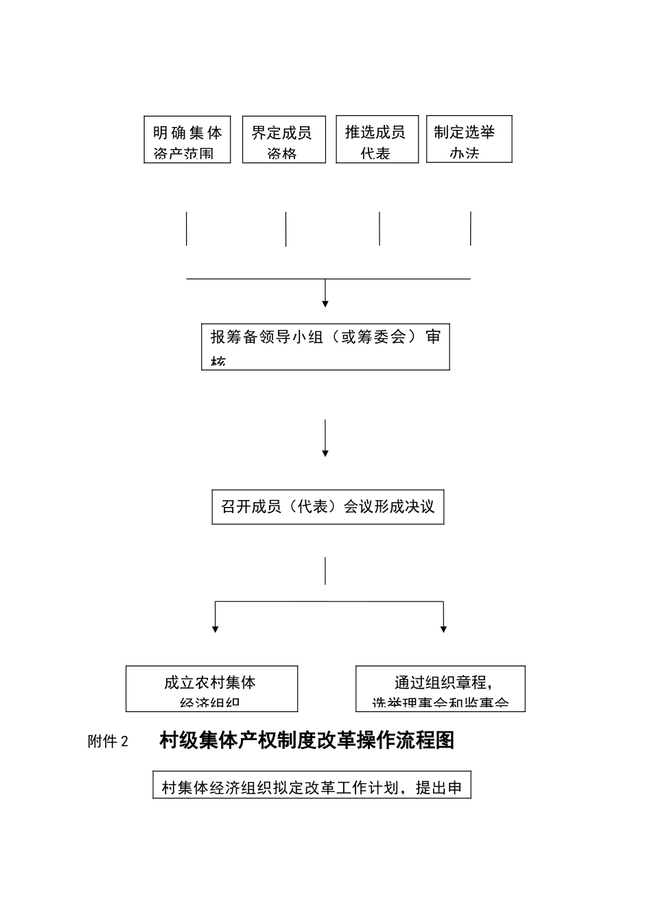 农村集体经济组织成立程序图_第2页