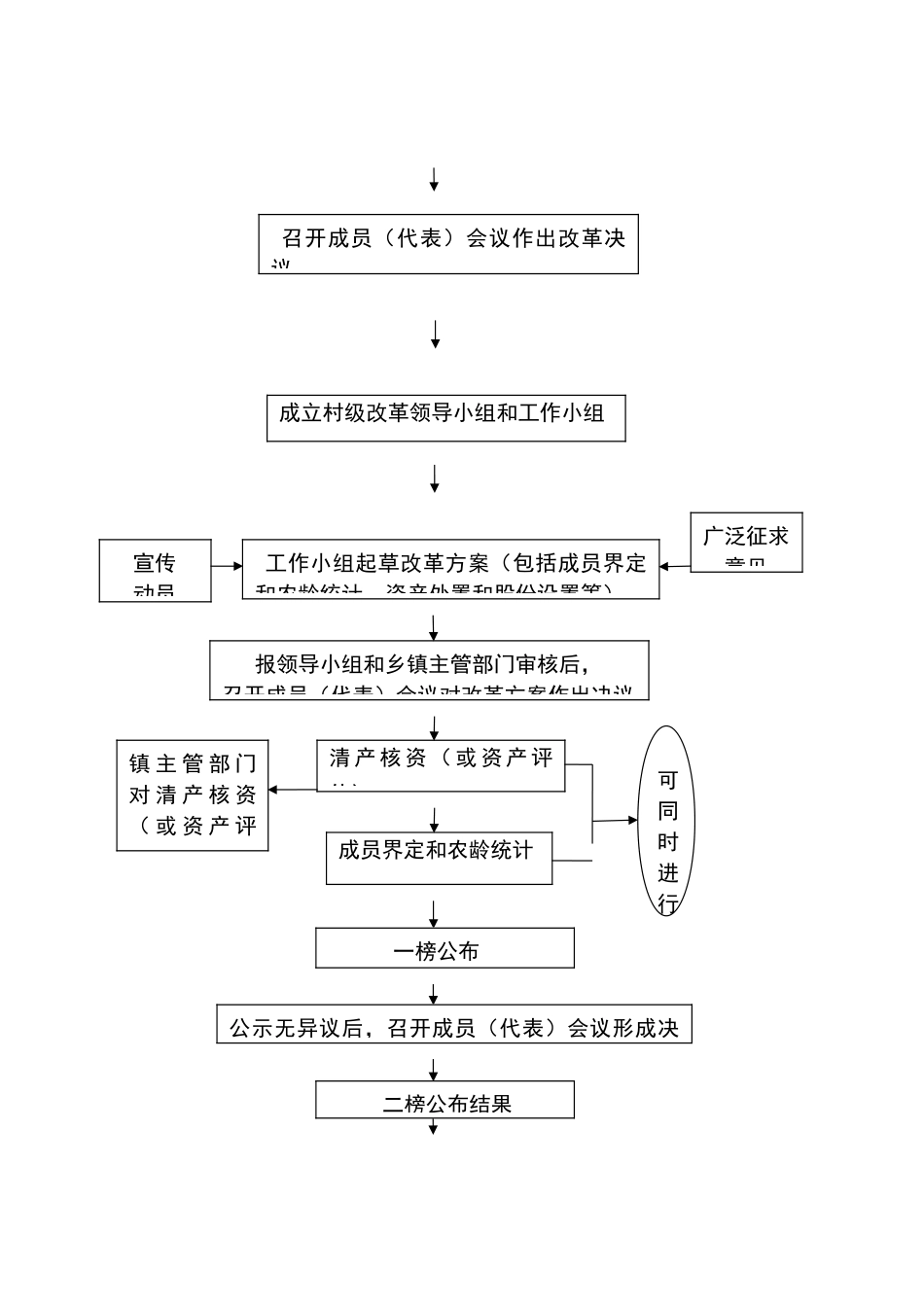 农村集体经济组织成立程序图_第3页