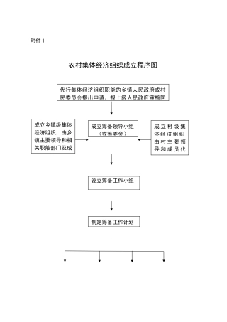 农村集体经济组织成立程序图