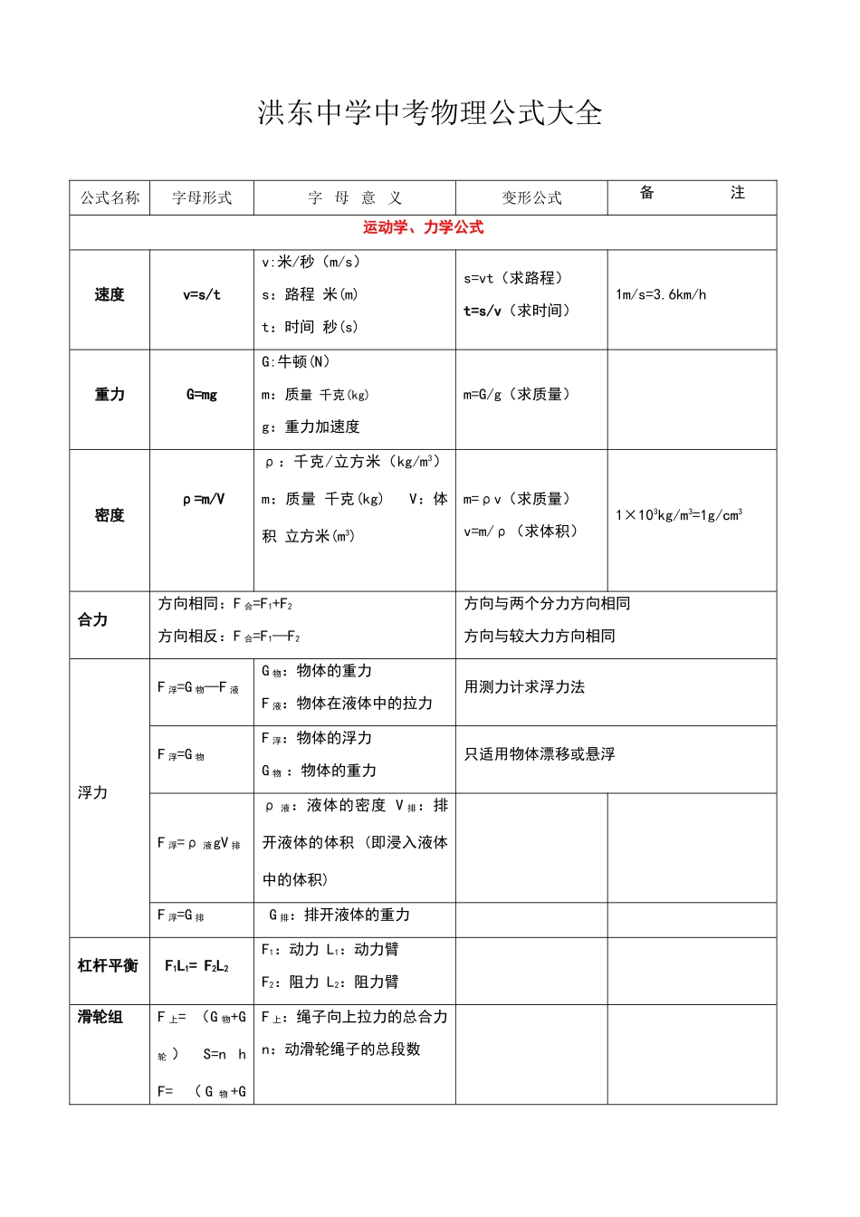初中中考物理公式汇总表_第1页