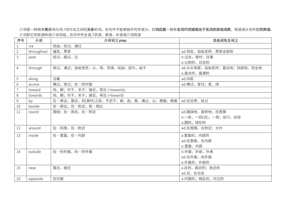 初中介词大全_第1页