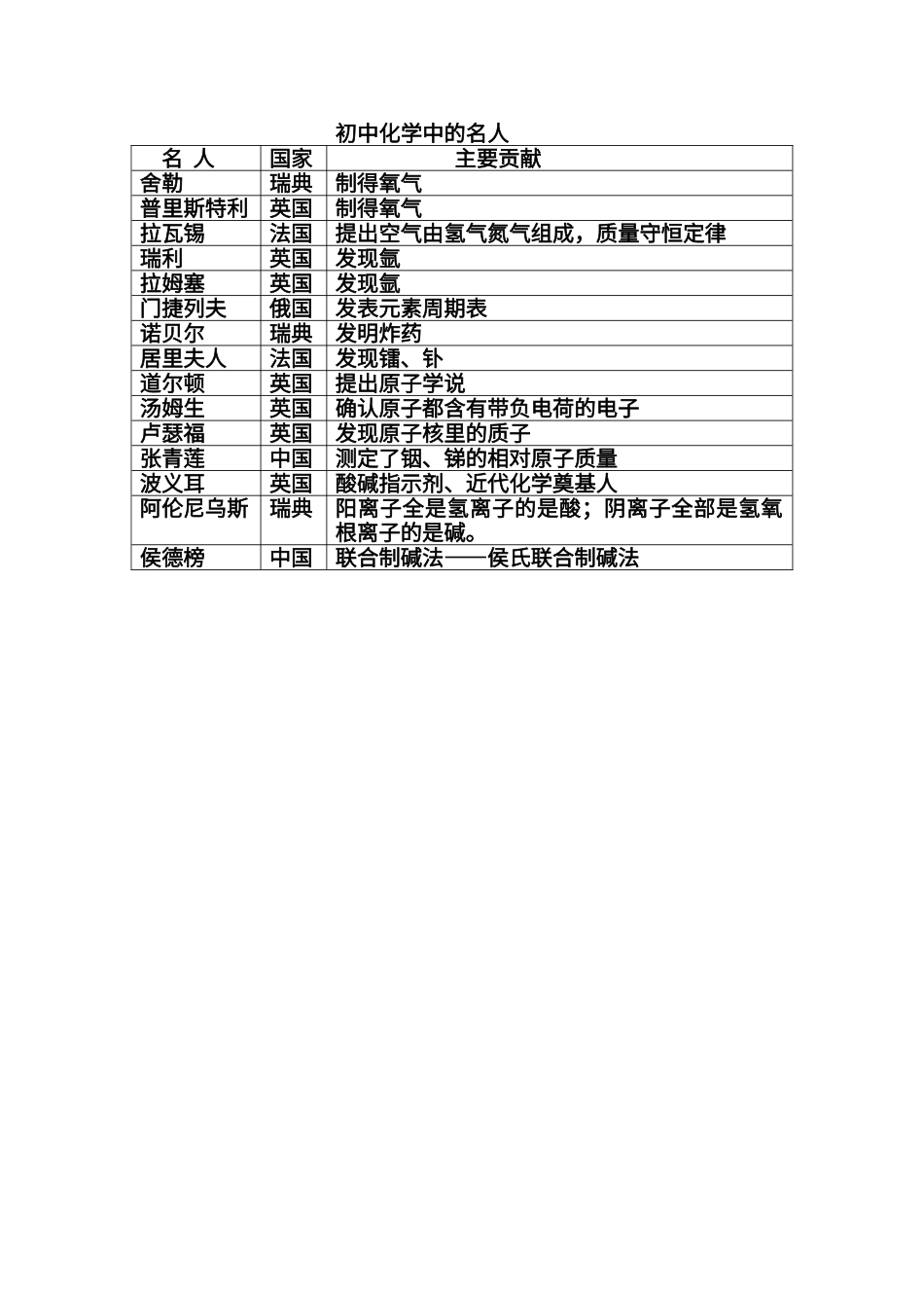 初中化学中的名人_第1页