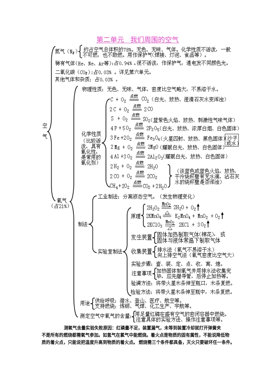 初中化学各单元知识框架图_第3页