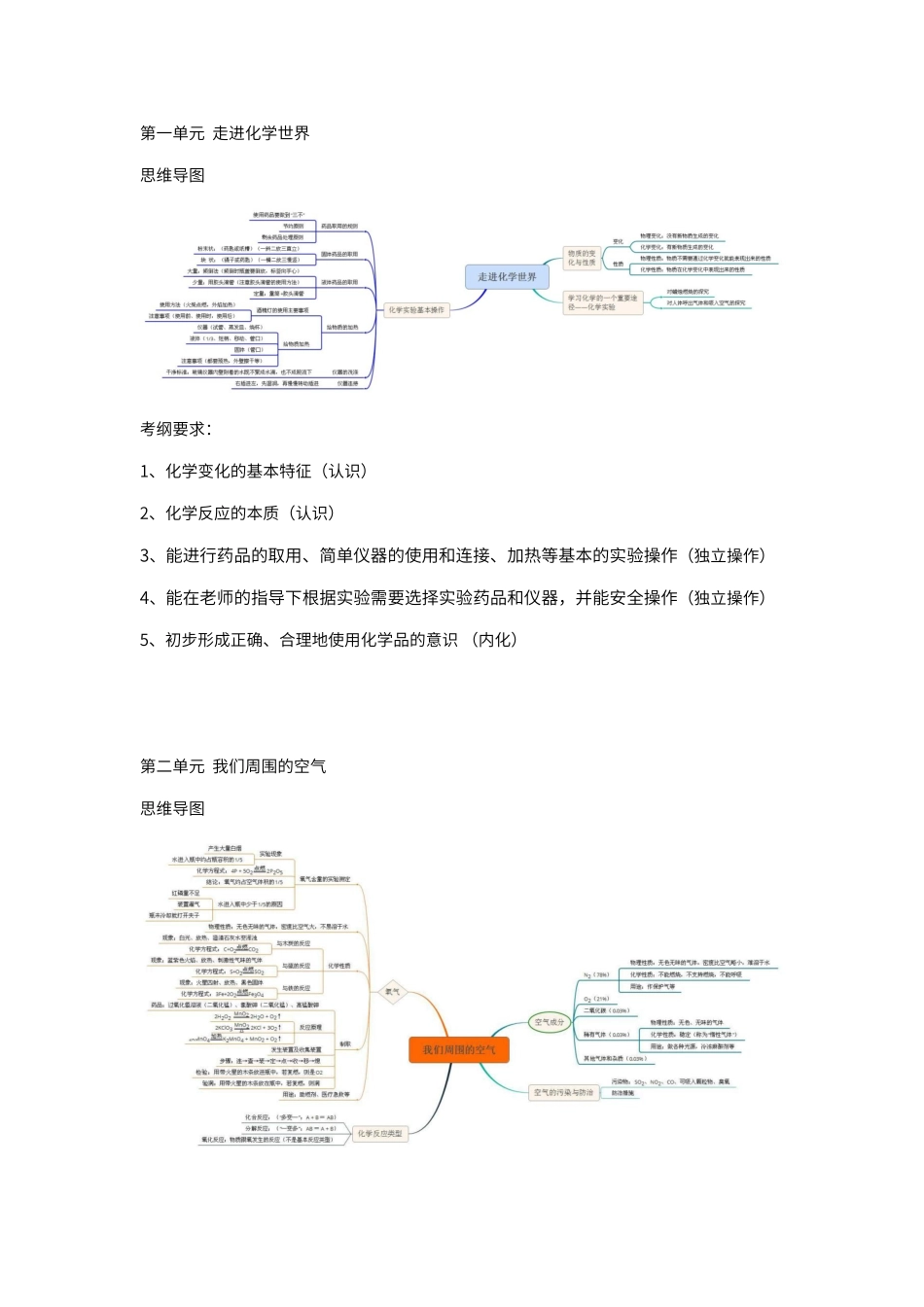 初中化学各单元考纲要求及思维导图_第1页