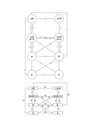 初中化学反应八点图