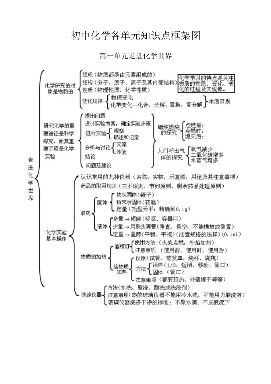 初中化学各单元知识点框架图_第1页