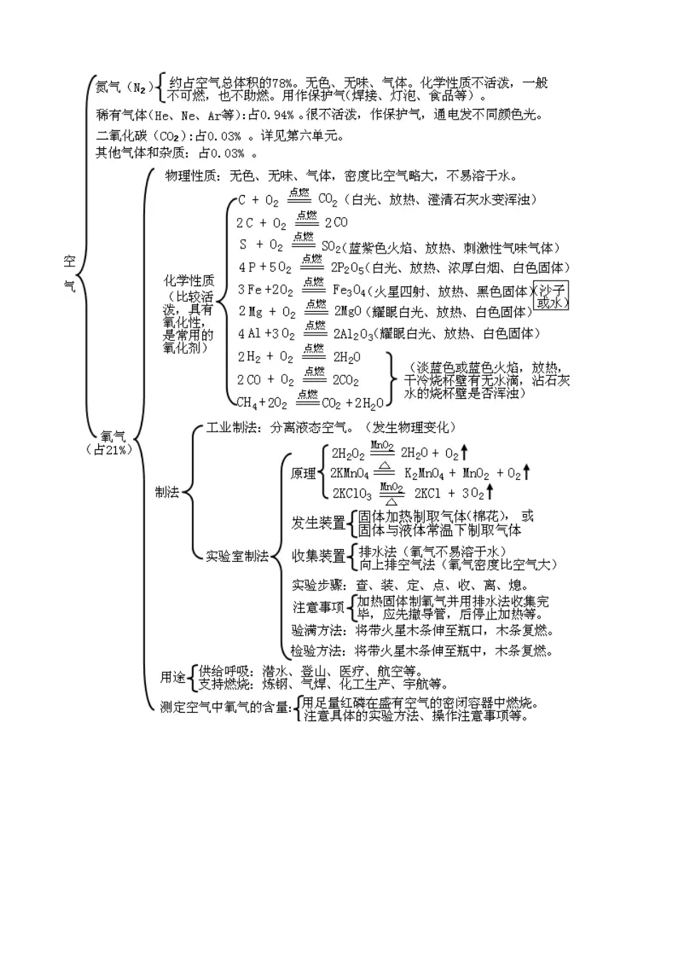 初中化学各单元知识点框架图_第3页