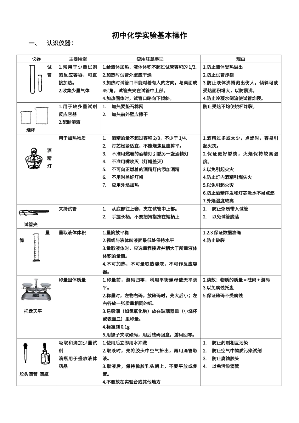初中化学实验基本操作知识点归纳_第1页