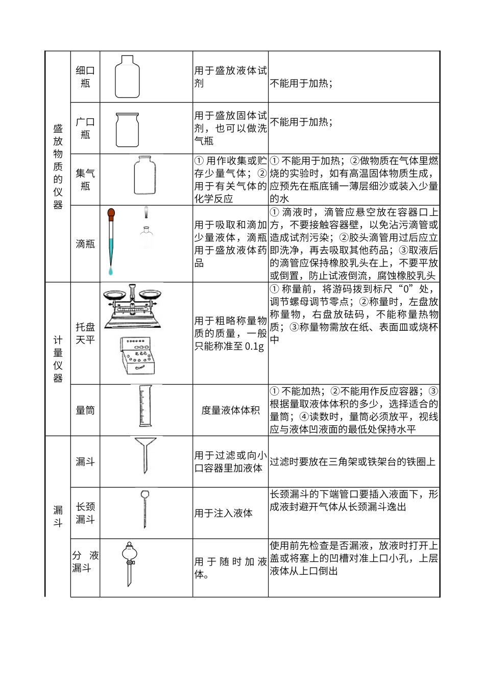 初中化学实验常用仪器和基本操作_第2页