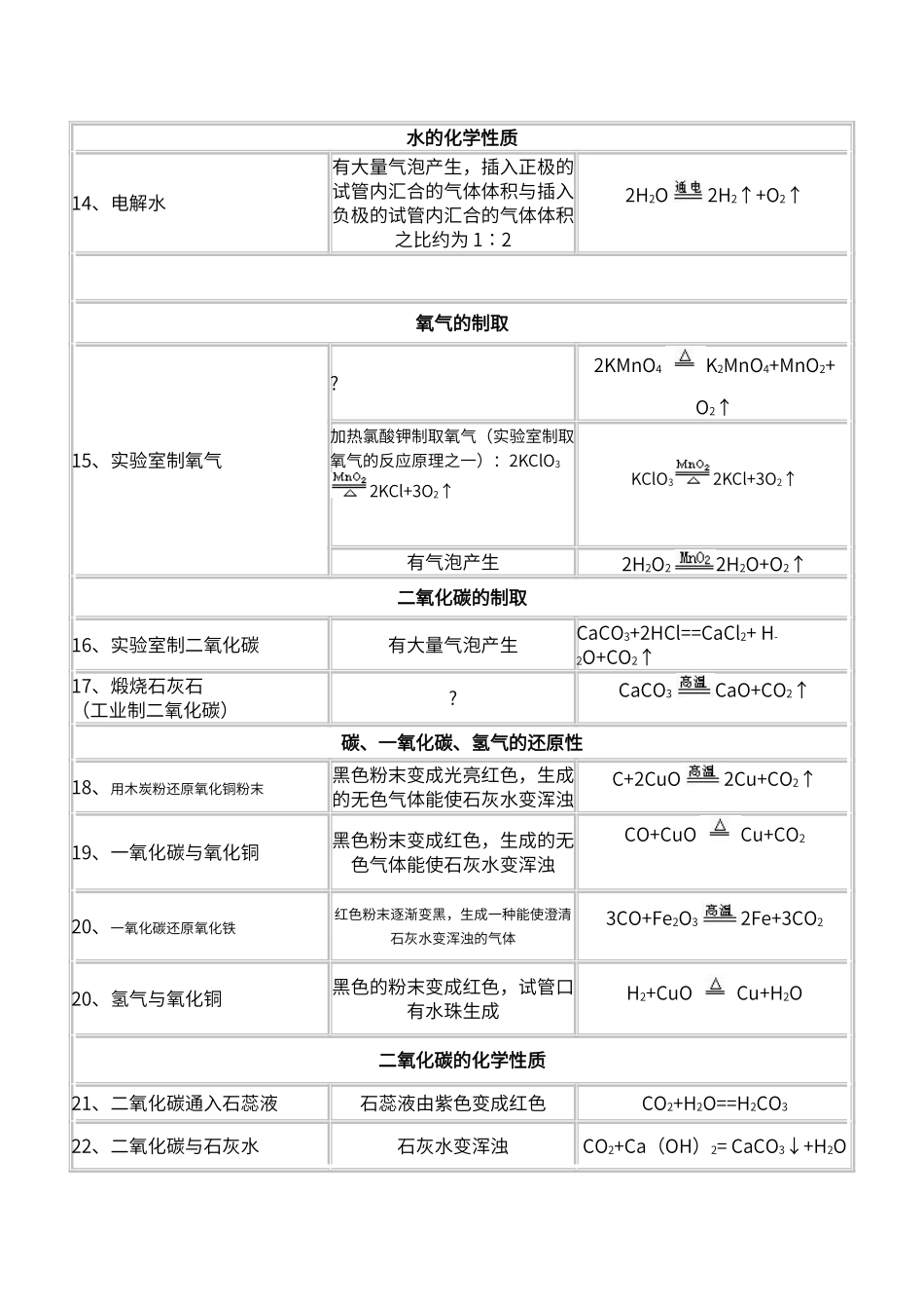初中化学实验现象汇总60433_第2页