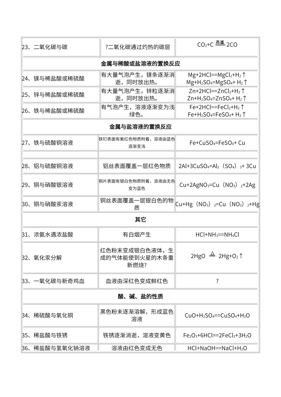 初中化学实验现象汇总60433_第3页