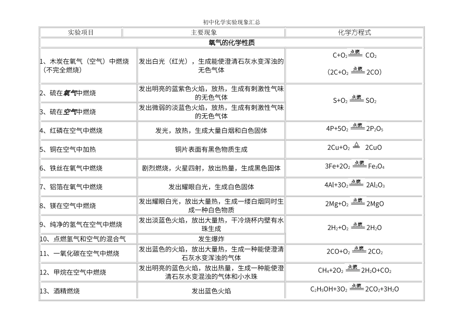 初中化学实验现象汇总_第1页
