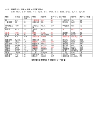 初中化学常见化合物相对分子质量38582