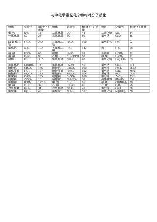 初中化学常见化合物相对分子质量