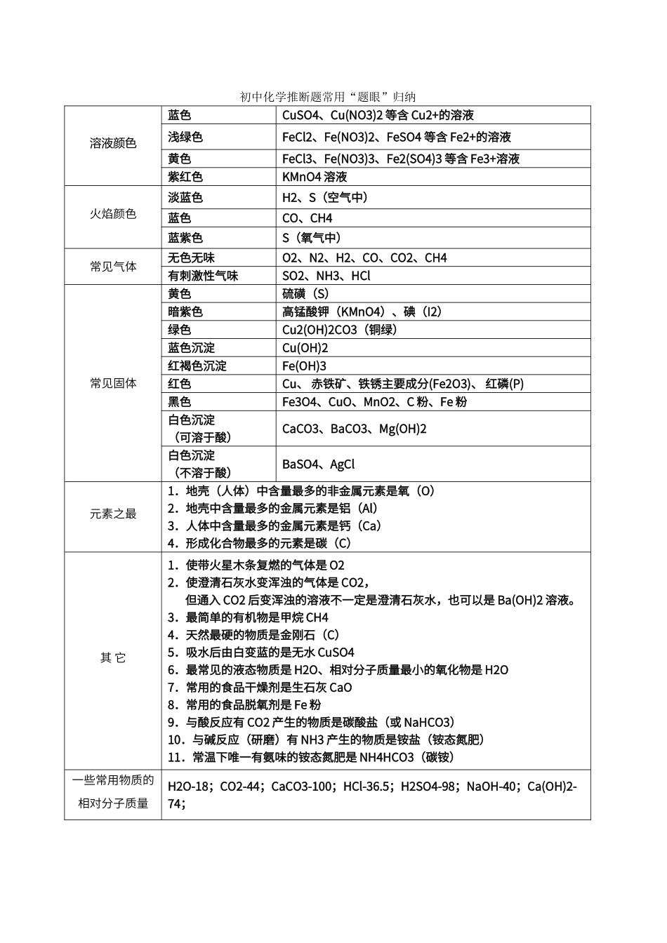 初中化学常见推断题归纳_第1页