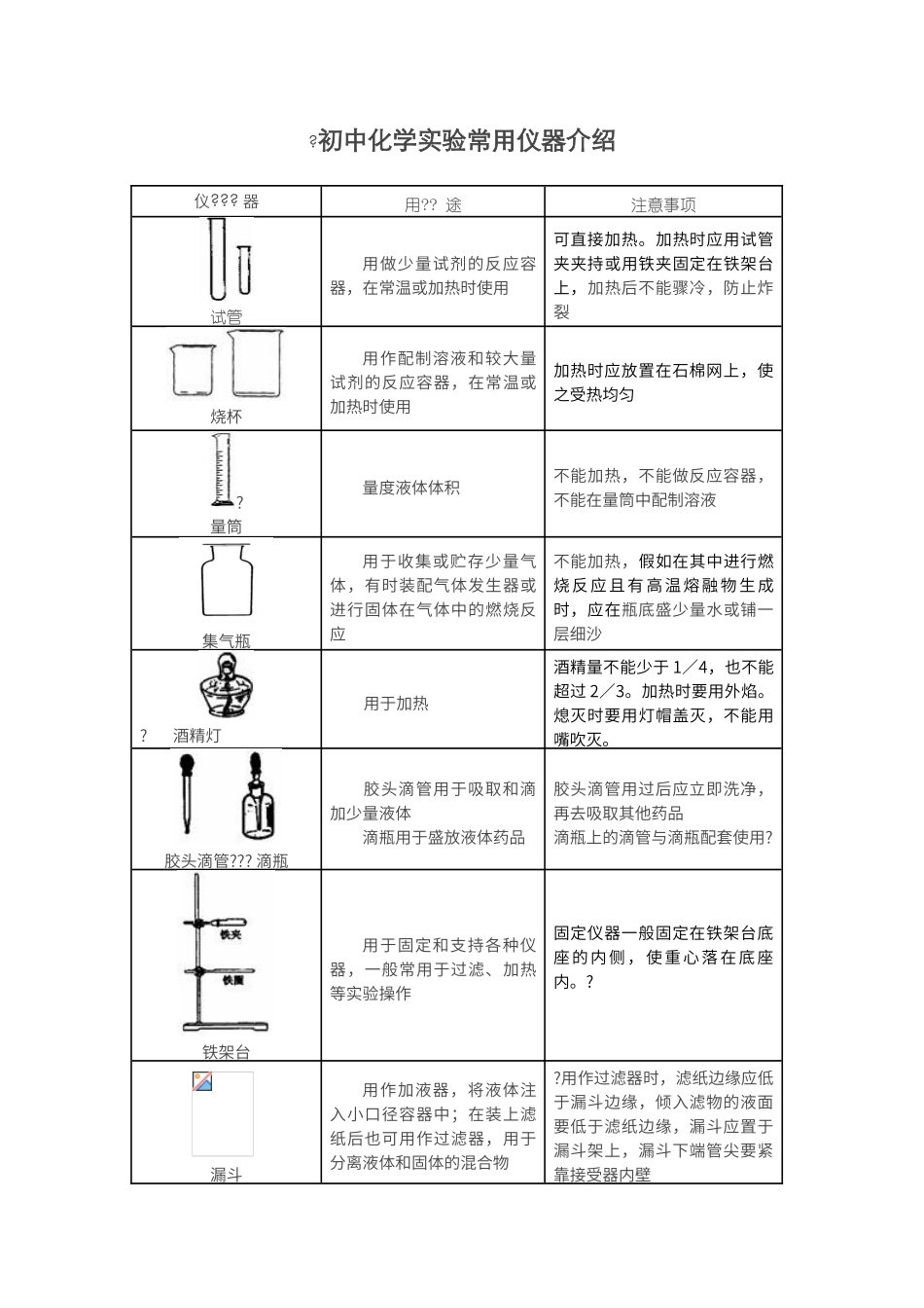 初中化学常见仪器和操作知识点汇总_第1页
