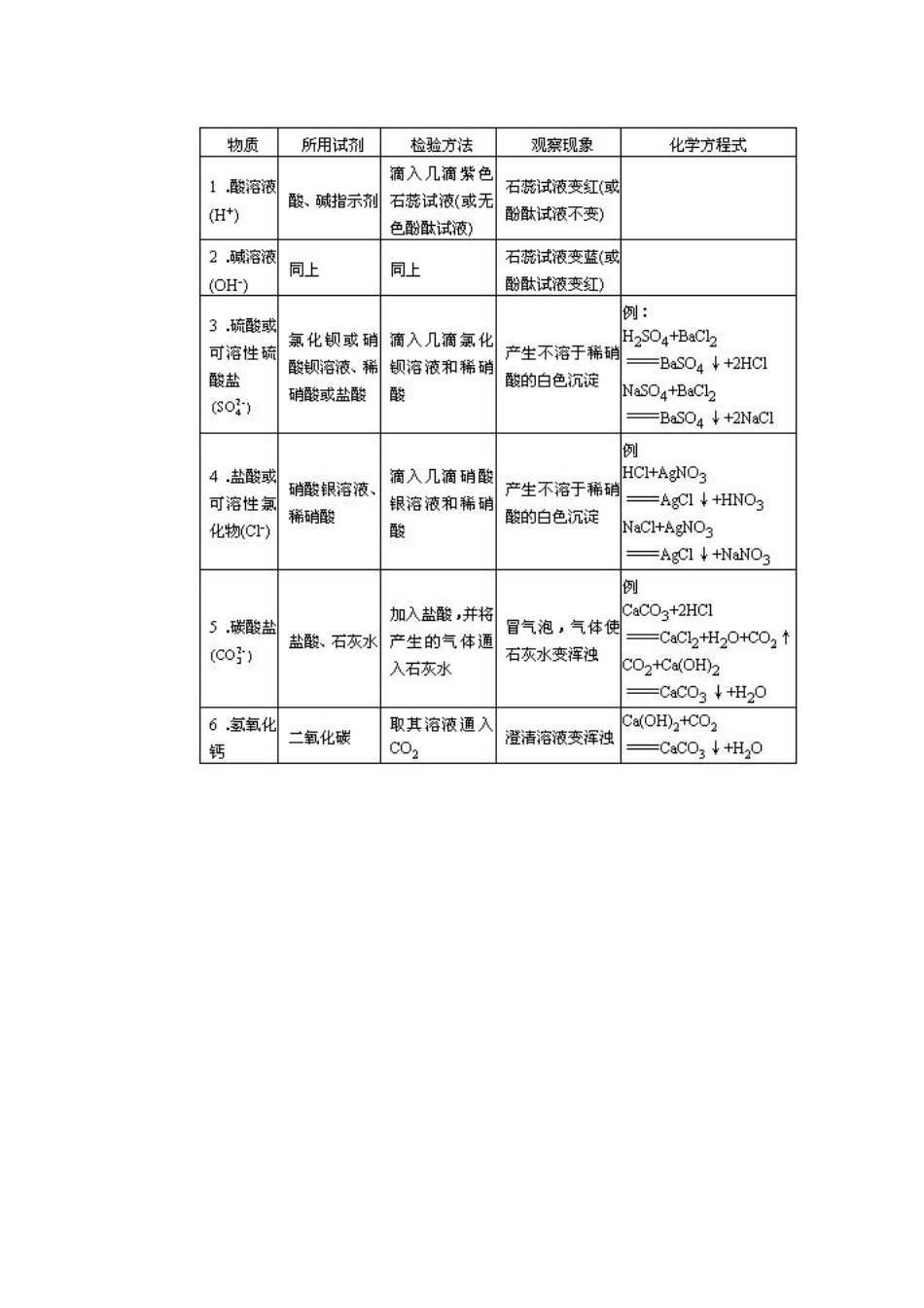 初中化学常见离子的检验_第3页