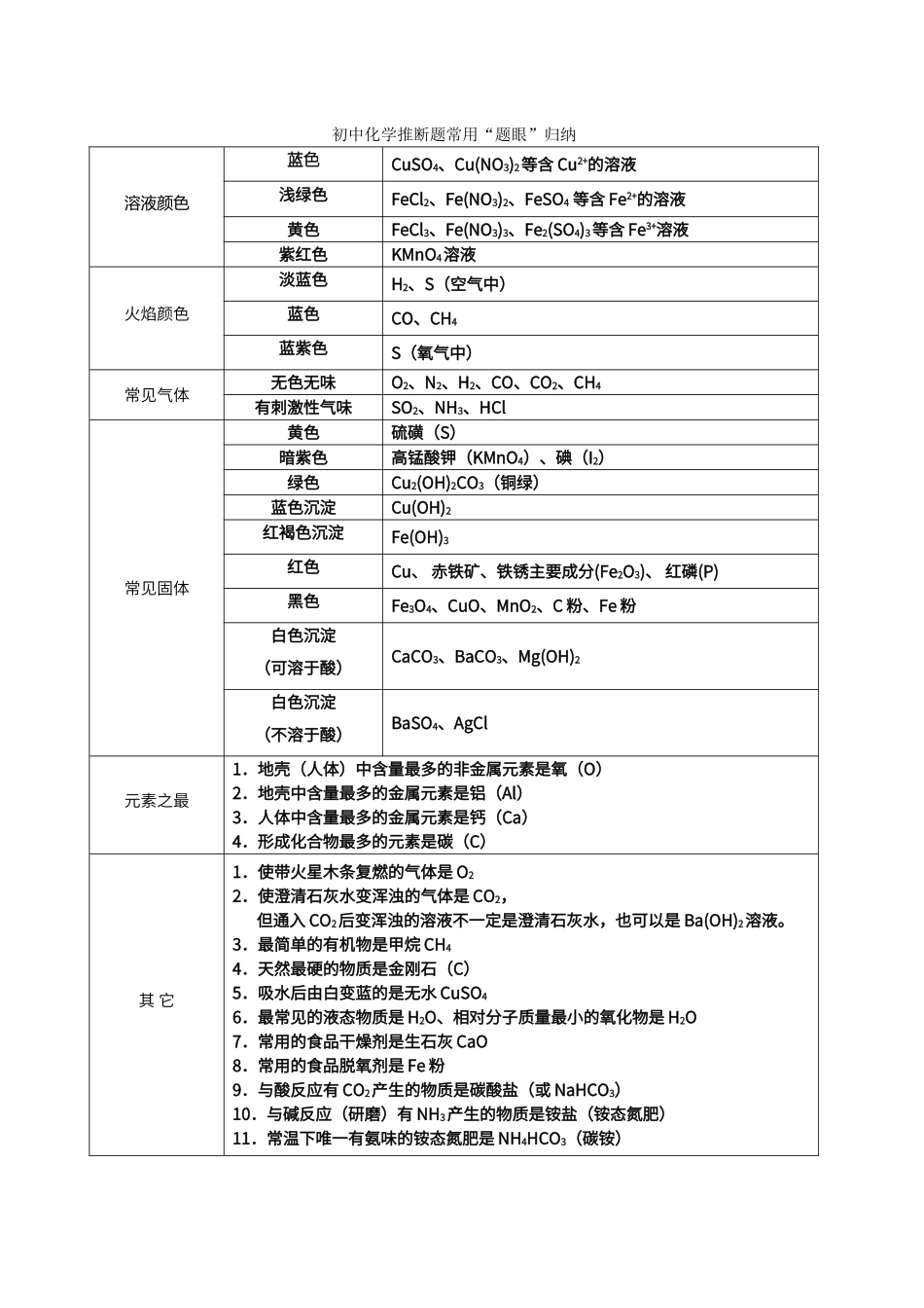 初中化学推断题常用归纳_第1页