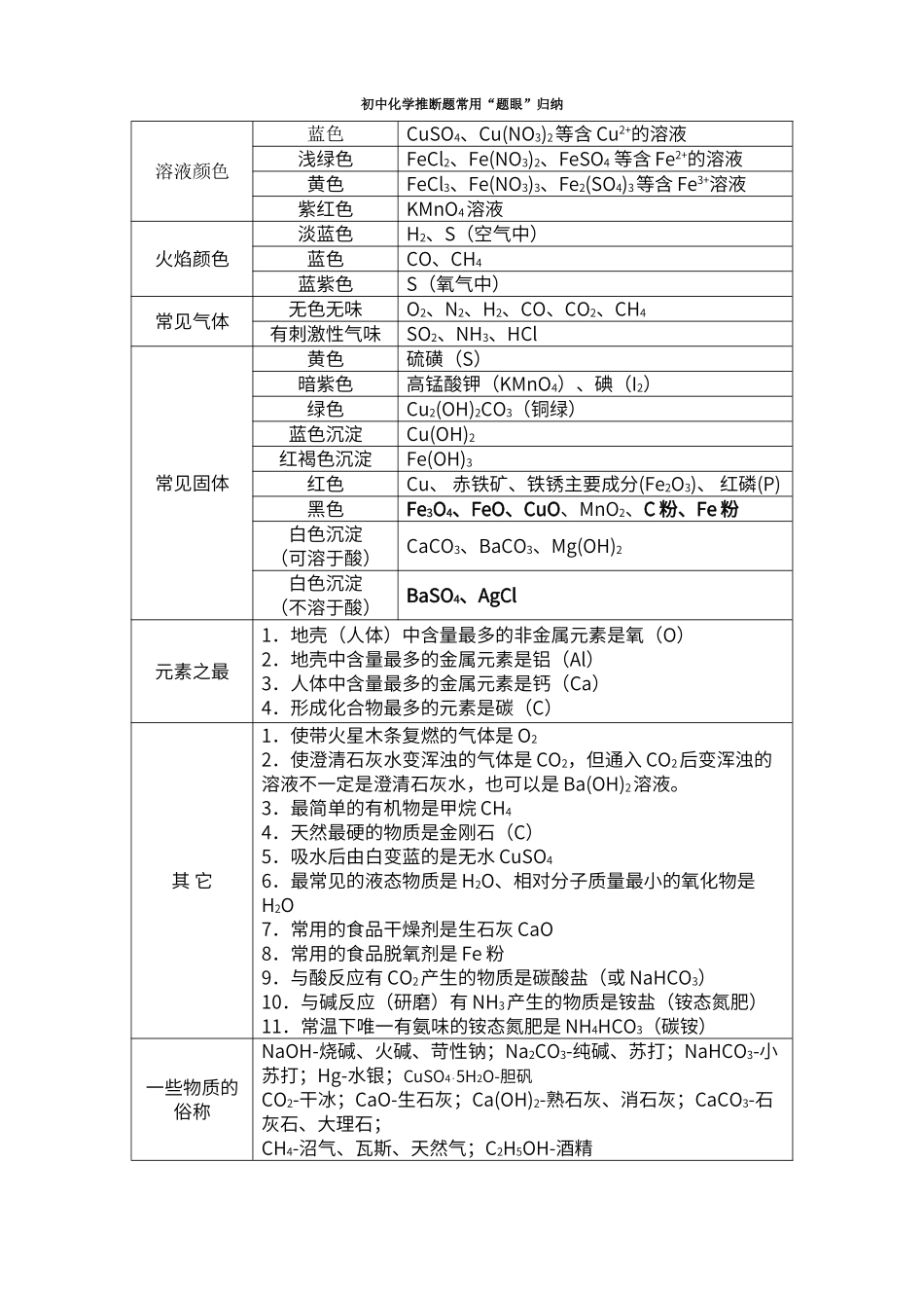 初中化学推断题常用“题眼”归纳_第1页