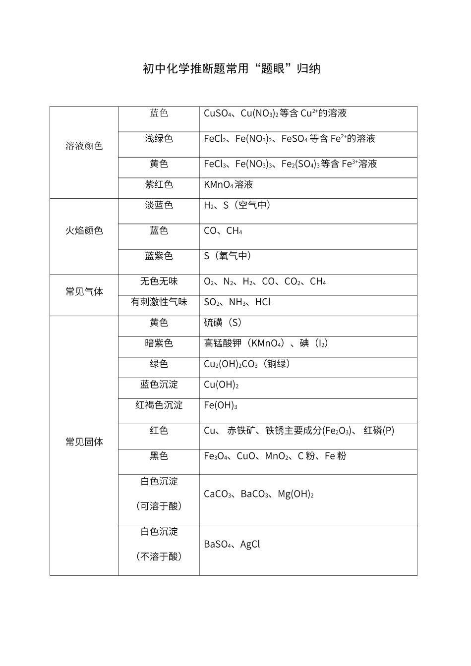 初中化学推断题常用知识点归纳_第1页