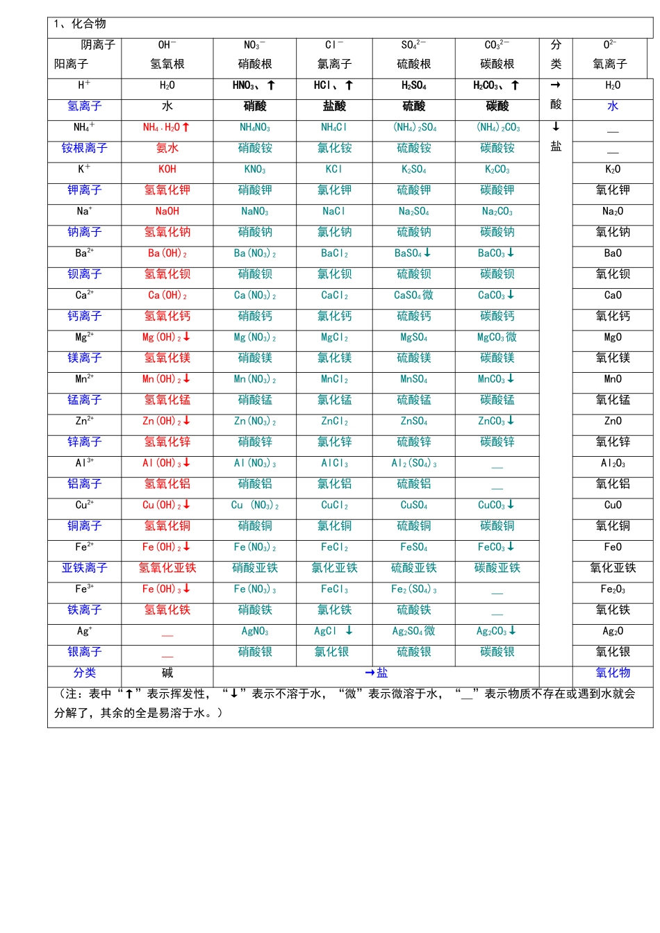 初中化学溶解性表_第1页
