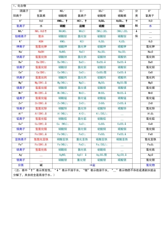 初中化学溶解性表