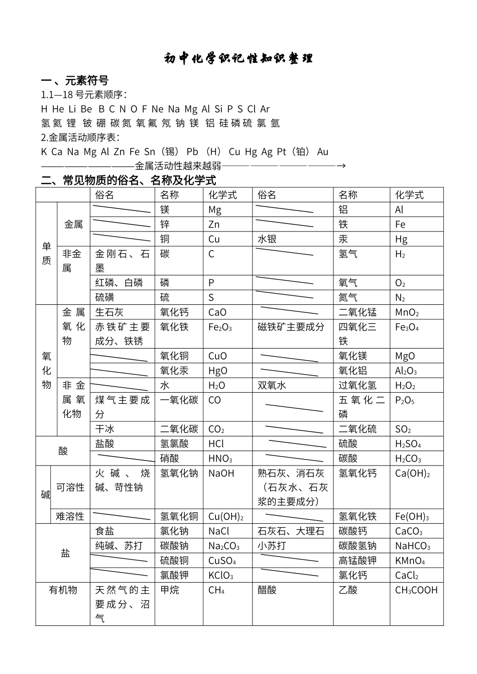 初中化学识记性知识整理最新修改_第1页