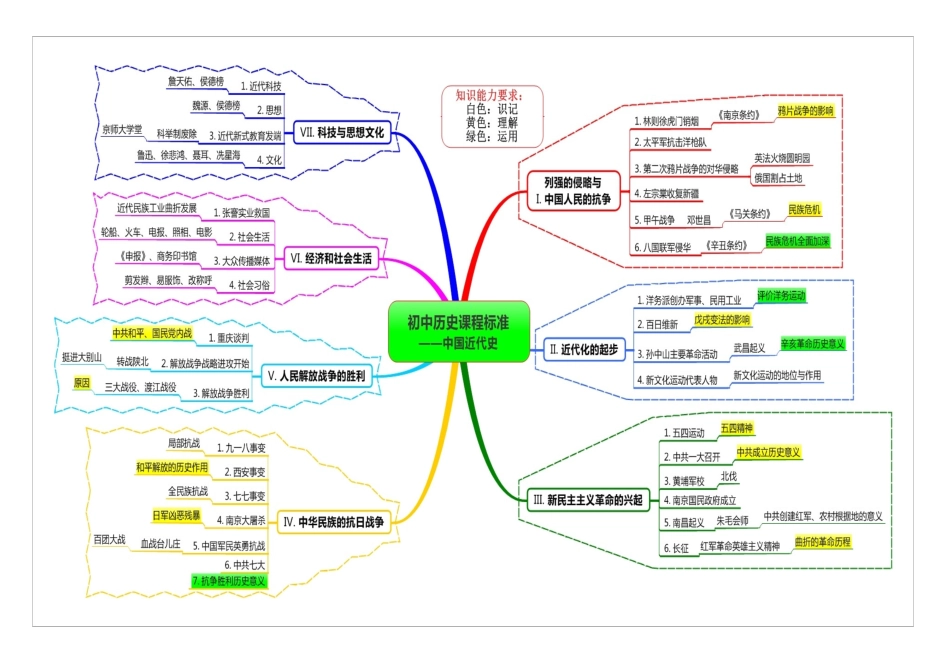初中历史课程标准思维导图版_第2页