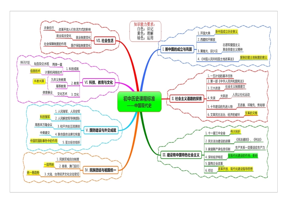初中历史课程标准思维导图版_第3页