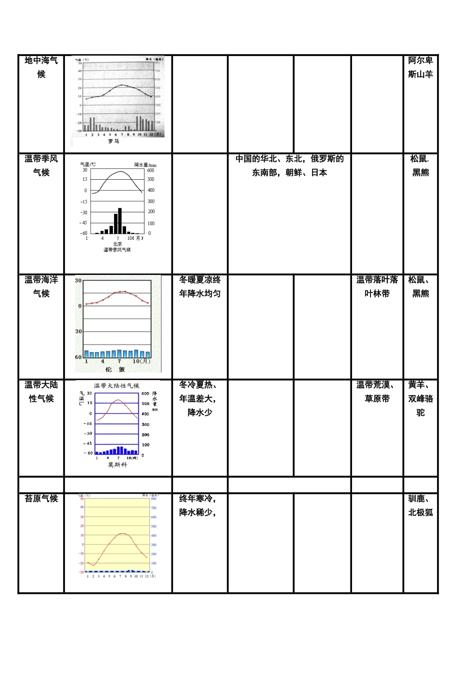 初中地理气候类型表格_第2页