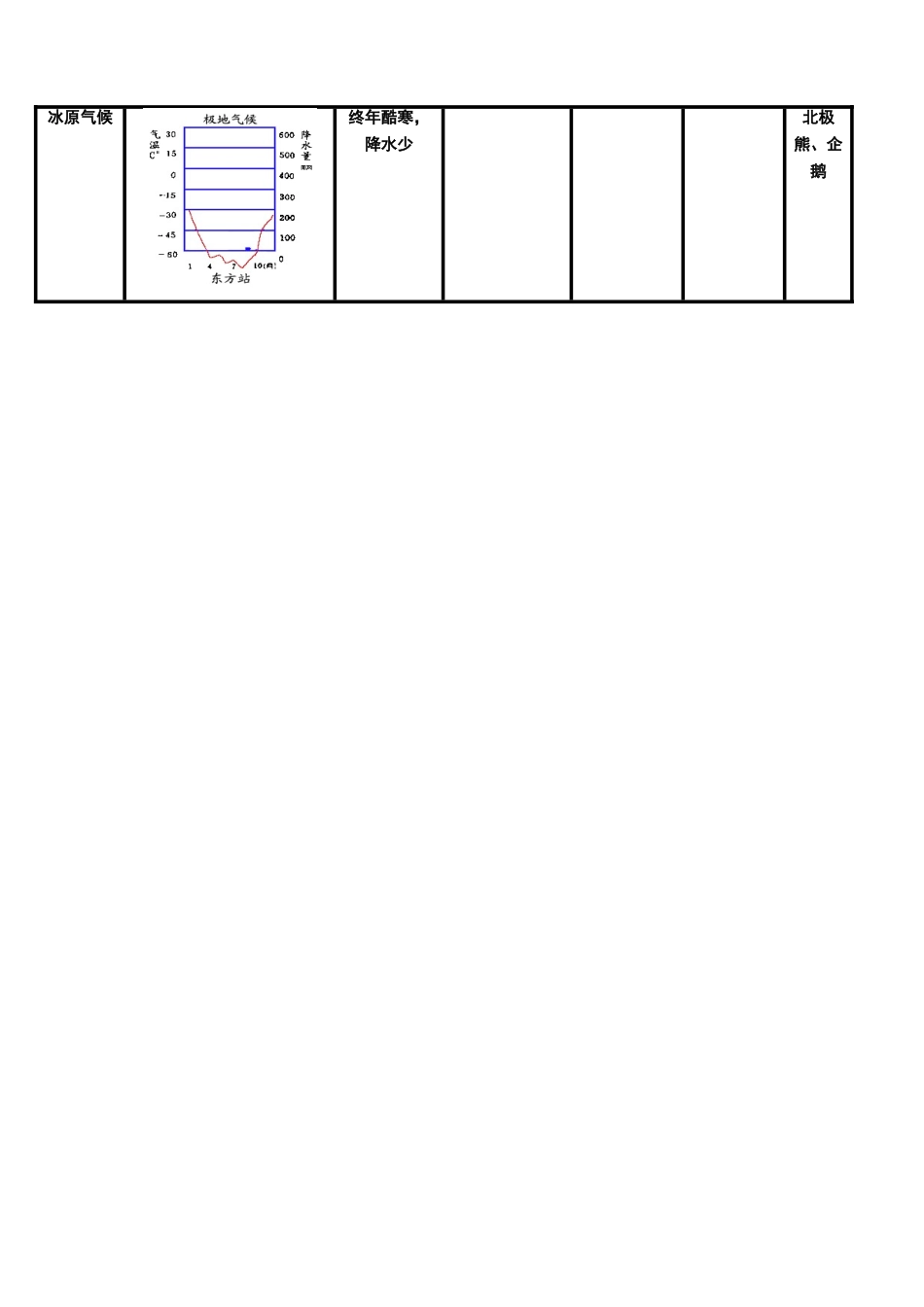 初中地理气候类型表格_第3页