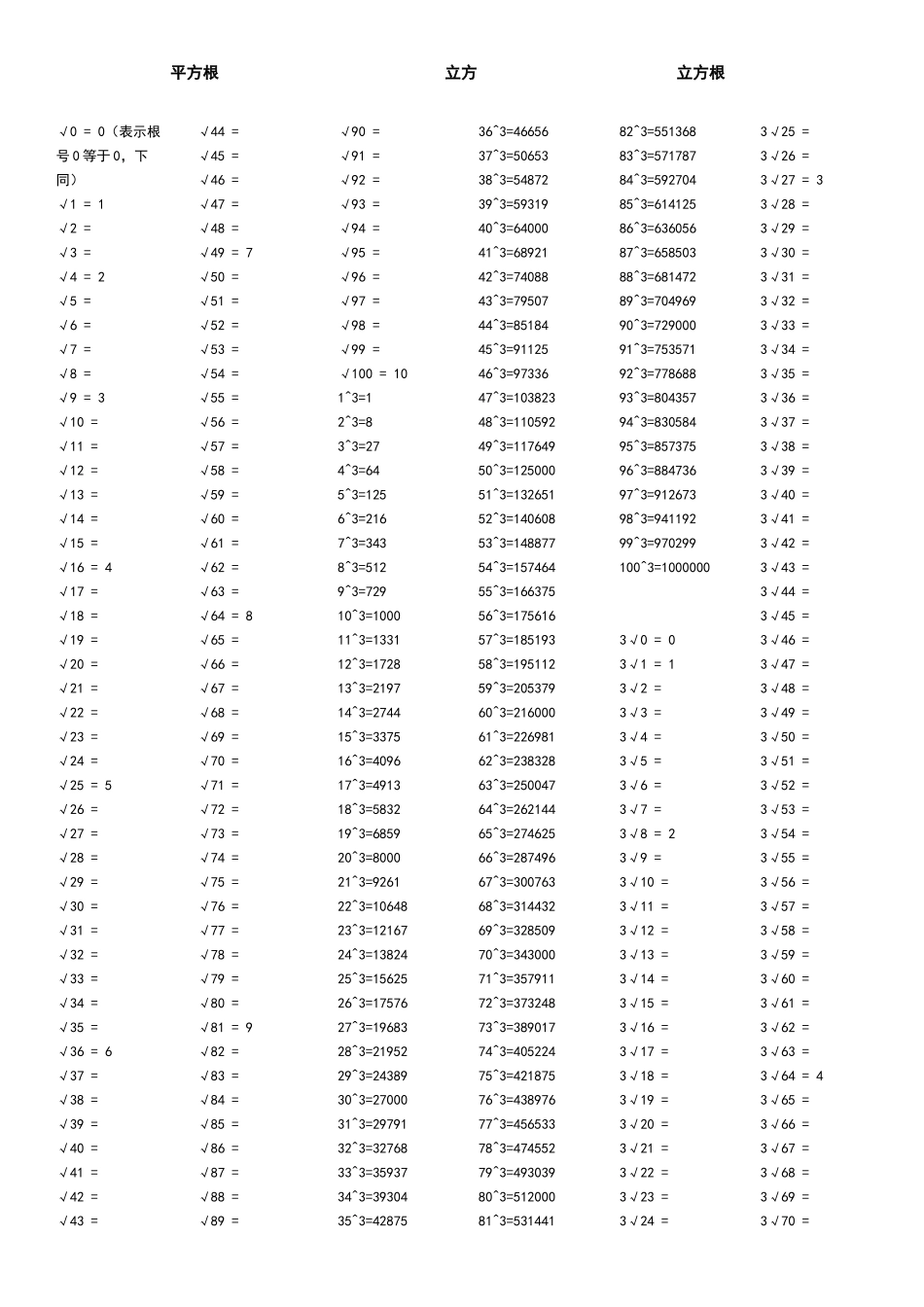 初中常用立方-平方根-立方根表_第1页