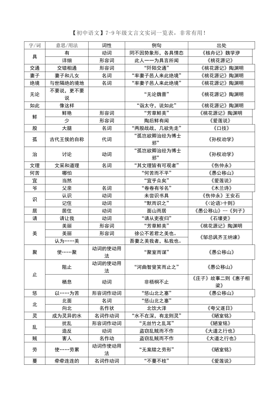 初中文言文实词一览表非常有用_第1页